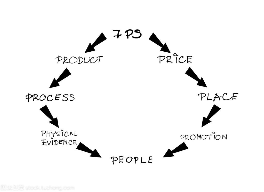 市场营销组合策略或 7p 模型图表